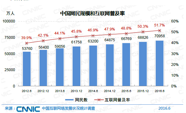 中國網(wǎng)民規(guī)模達7.1億 互聯(lián)網(wǎng)普及率達到51.7%