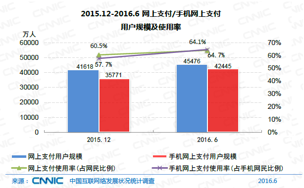 中國網(wǎng)民規(guī)模達7.1億 互聯(lián)網(wǎng)普及率達到51.7%